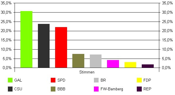 Bamberg Stadtratswahl Bamberg Stadtratswahl