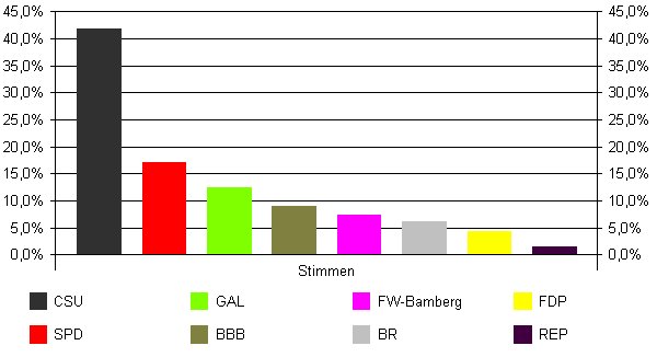 Bamberg Stadtratswahl Bamberg Stadtratswahl